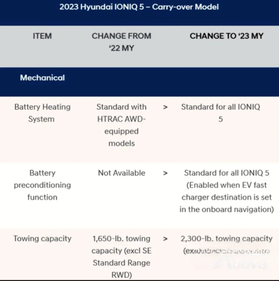 Hyundai avslører nye amerikanske spesifikasjoner og priser for Ioniq 5 2
