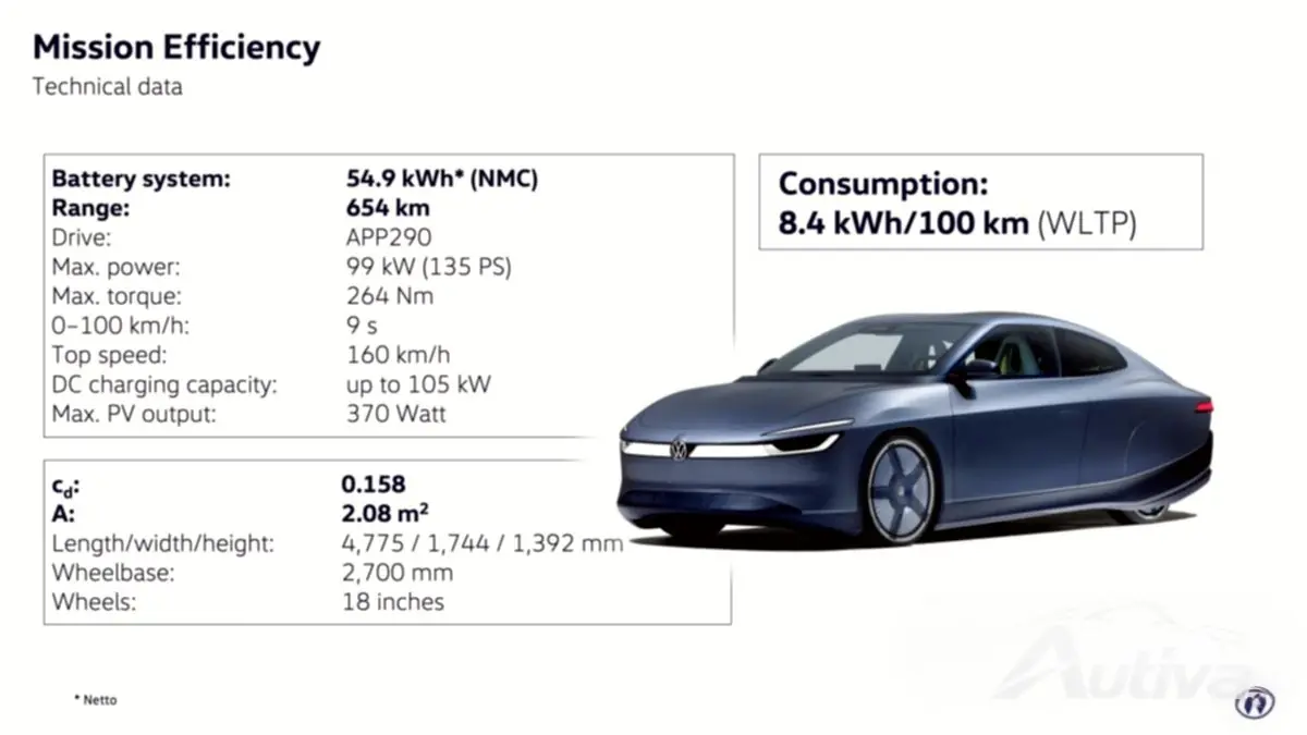 Le nouveau concept EV glissant de VW couvre 1 200 km avec une seule charge Le nouveau concept EV glissant de VW couvre 1 200 km avec une seule charge