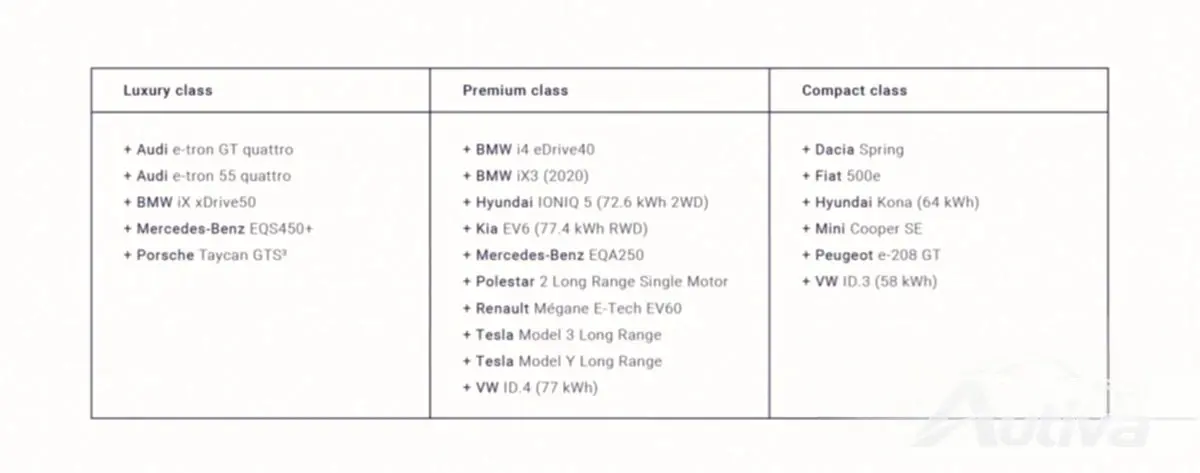 Kia EV6が最新のP3 Charge Indexで最高の充電EVの栄冠に輝いた Kia EV6が最新のP3 Charge Indexで最高の充電EVの栄冠に輝いた
