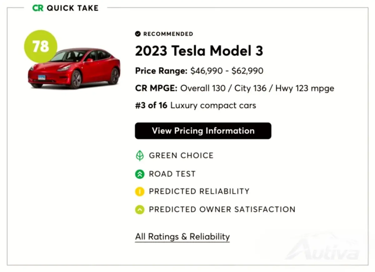 Consumer Reports は、テスラと日産が最も信頼性の高い EV を提供していると評価しています