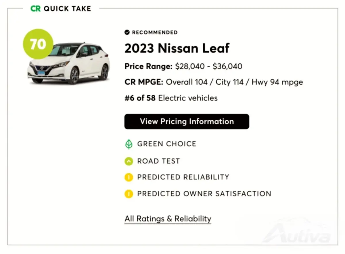 Consumer Reports は、テスラと日産が最も信頼性の高い EV を提供していると評価しています