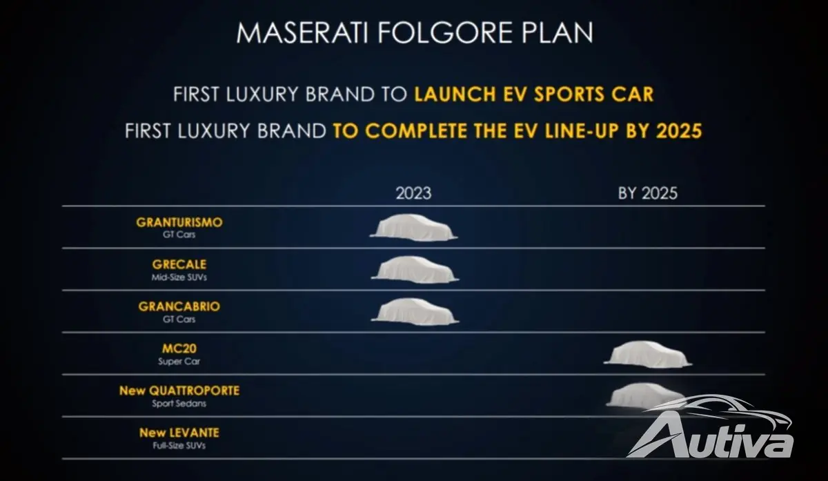 Maserati lanzará tres vehículos eléctricos en 2023 y será totalmente eléctrico en 2030 Maserati lanzará tres vehículos eléctricos en 2023 y será totalmente eléctrico en 2030
