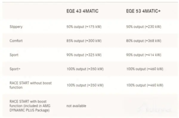 Mercedes introduce AMG EQE 43 ed EQE 53, entrambe con 4MATIC di default Mercedes introduce AMG EQE 43 ed EQE 53, entrambe con 4MATIC di default