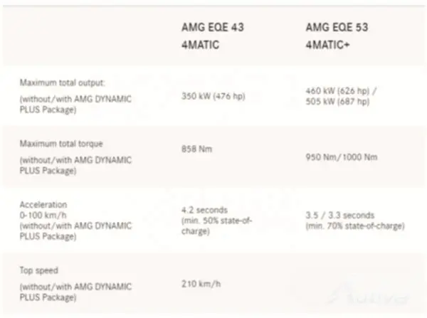 Mercedes apresenta AMG EQE 43 e EQE 53, ambos com 4MATIC por padrão