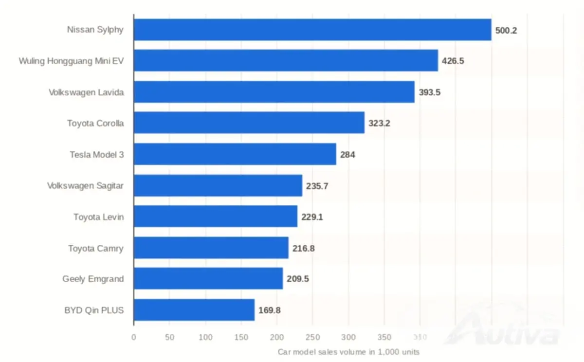 Les berlines sont les modèles les plus vendus en Chine – source Statista