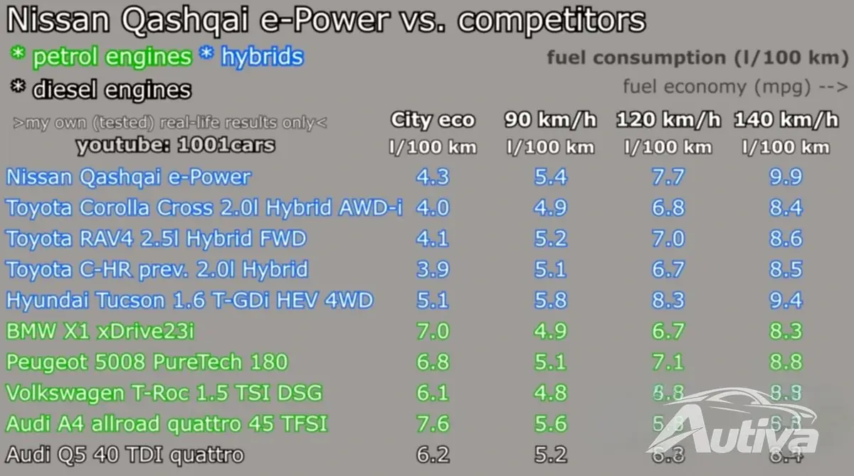 تؤكد نيسان قشقاي e-Power ما يعرفه العالم بالفعل وهو أن السيارات الهجينة سيئة تؤكد نيسان قشقاي e-Power ما يعرفه العالم بالفعل وهو أن السيارات الهجينة سيئة