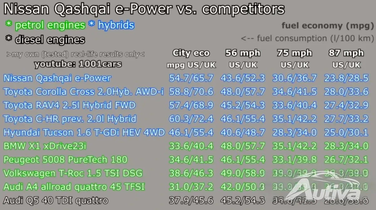 Nissan Qashqai e-Power dünyanın zaten bildiği bir şeyi doğruluyor: Hibritler berbat Nissan Qashqai e-Power dünyanın zaten bildiği bir şeyi doğruluyor: Hibritler berbat