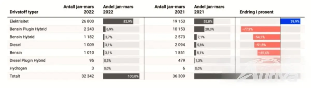 Norwegowie kupują najwięcej samochodów elektrycznych na świecie