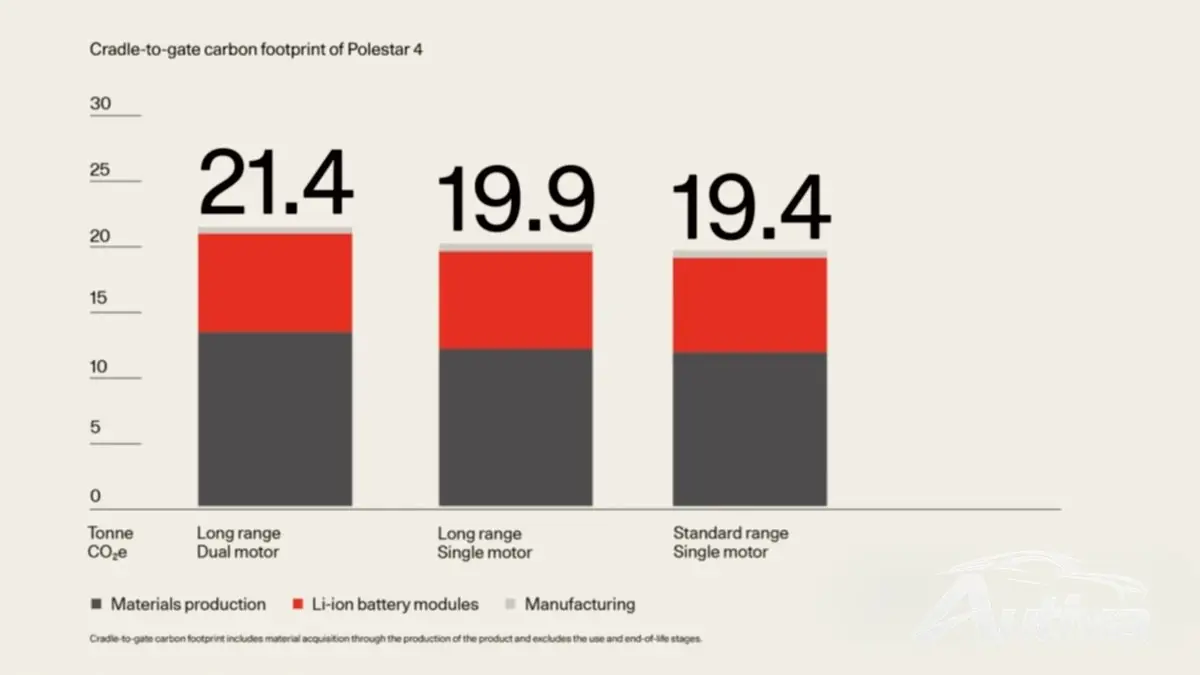 La Polestar 4 a le plus faible impact carbone de tous les véhicules Polestar au lancement