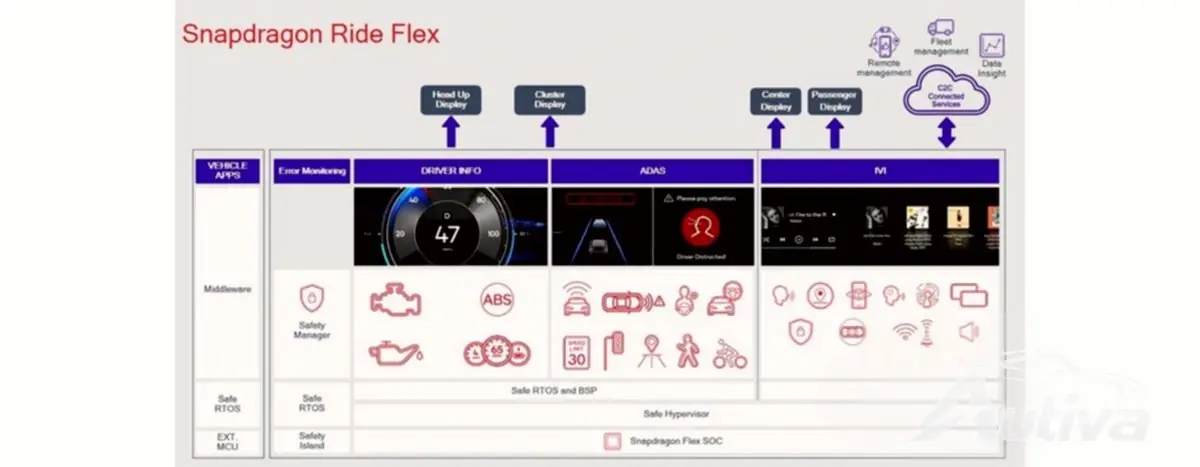 Qualcomm'un yeni Snapdragon Ride Flex SoC'si dijital kokpiti ve gelişmiş sürücü destek sistemlerini destekliyor Qualcomm'un yeni Snapdragon Ride Flex SoC'si dijital kokpiti ve gelişmiş sürücü destek sistemlerini destekliyor