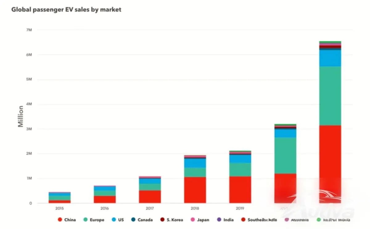 Vendite di veicoli elettrici per mercato