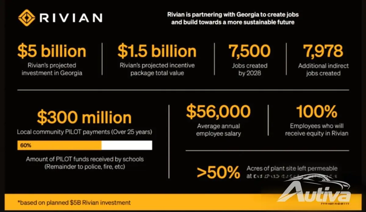 Desglose financiero de la inversión de Rivian
