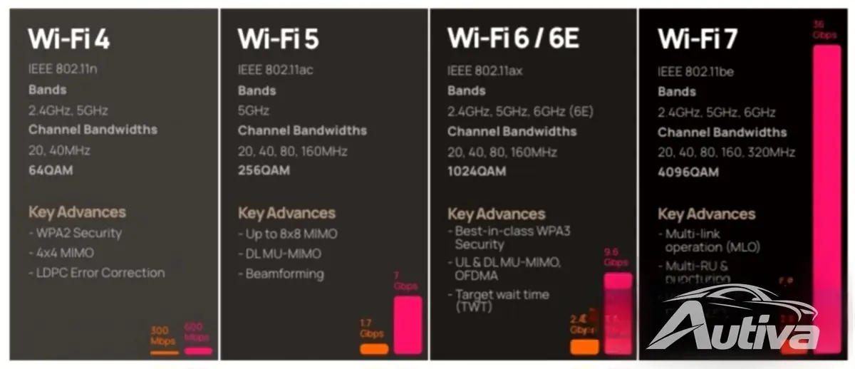 Wi-Fi 비교 Wi-Fi 비교