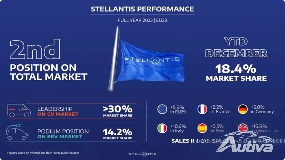 Stellantis-salget økte i 2023 Stellantis-salget økte i 2023