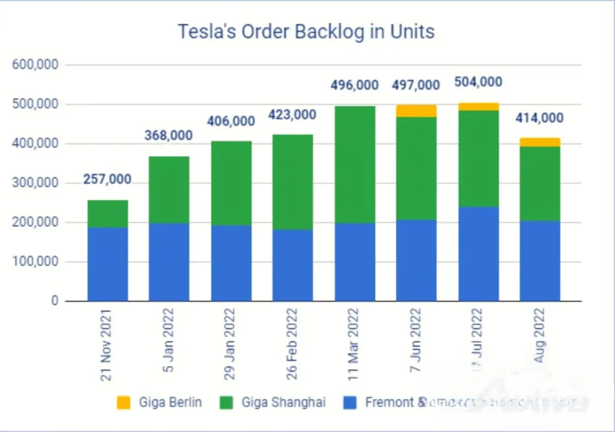 Tesla'nın birikmiş listesi küçülüyor, bekleme süreleri azalmaya devam ediyor