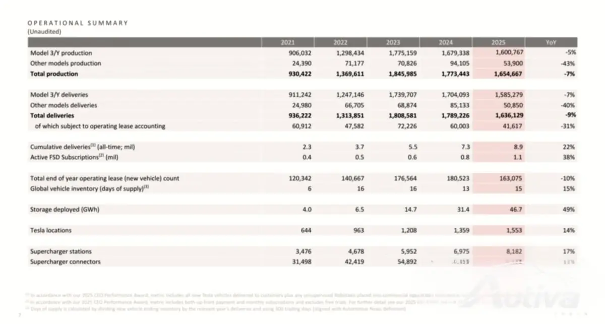 fonte: Tesla fonte: Tesla