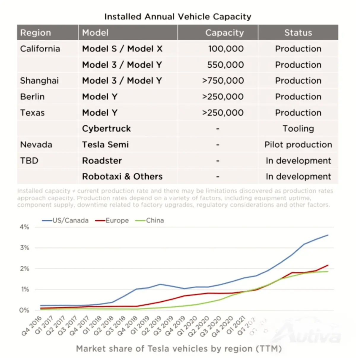 टेस्ला ने रिकॉर्ड राजस्व के साथ 2022 का समापन किया लेकिन लाभ मार्जिन में गिरावट आई टेस्ला ने रिकॉर्ड राजस्व के साथ 2022 का समापन किया लेकिन लाभ मार्जिन में गिरावट आई
