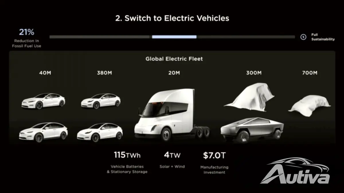 Resumen del Día del Inversor de Tesla
