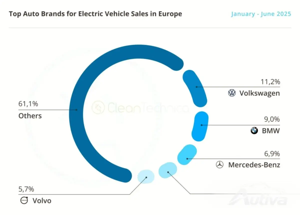 Källa: CleanTechnica Källa: CleanTechnica