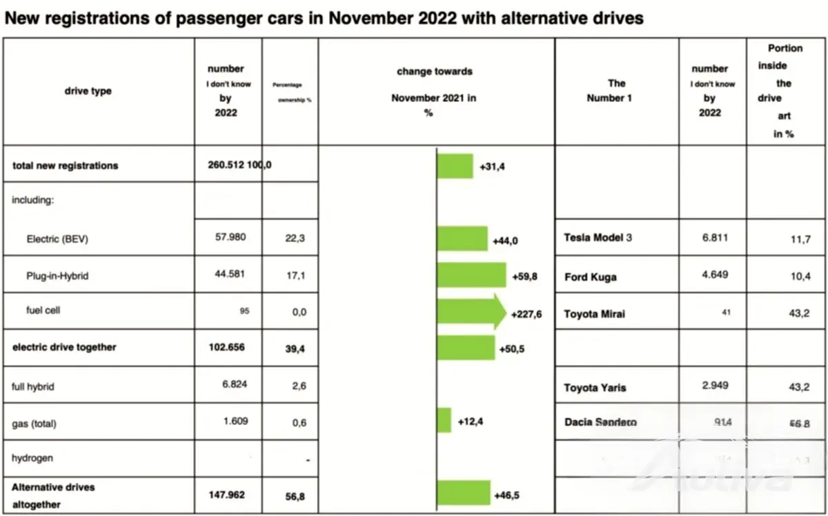 Tesla Model 3 wyprzedziła Model Y i stała się najlepiej sprzedającym się pojazdem elektrycznym w Niemczech Tesla Model 3 wyprzedziła Model Y i stała się najlepiej sprzedającym się pojazdem elektrycznym w Niemczech