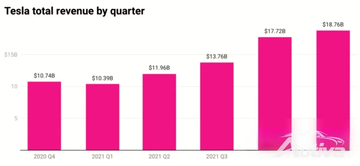 Tesla hat in den ersten drei Monaten des Jahres 2022 8 Milliarden US-Dollar verdient Tesla hat in den ersten drei Monaten des Jahres 2022 8 Milliarden US-Dollar verdient