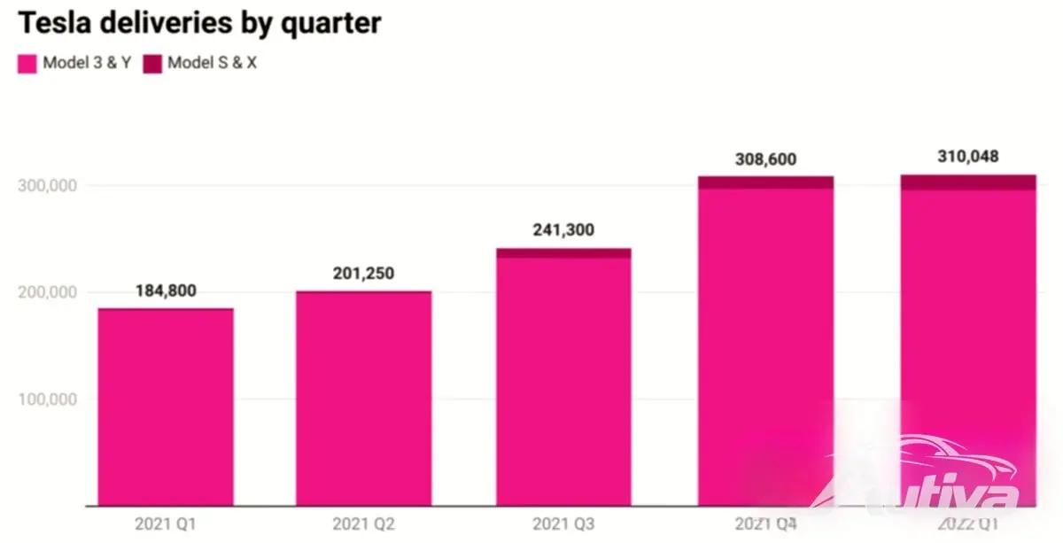 Tesla tjente 8 milliarder dollar i løpet av de tre første månedene av 2022 Tesla tjente 8 milliarder dollar i løpet av de tre første månedene av 2022