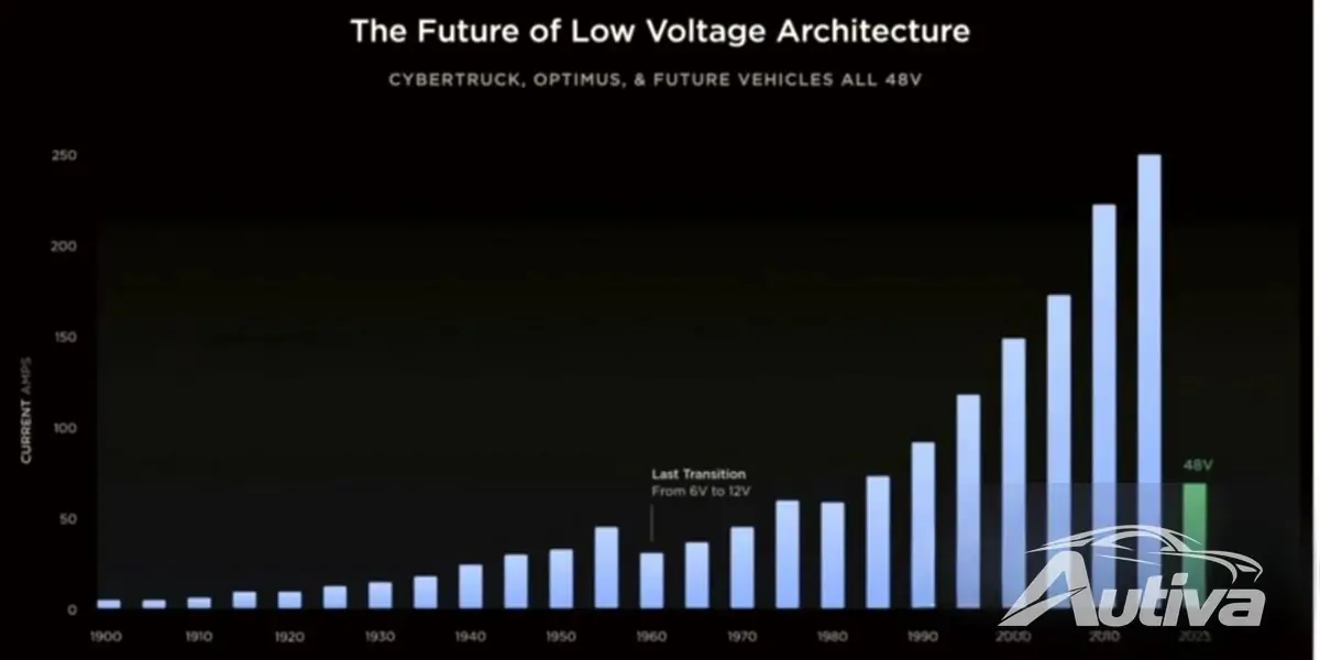 これは、長年にわたって自動車の消費電流がどれだけ増加したかを示しています