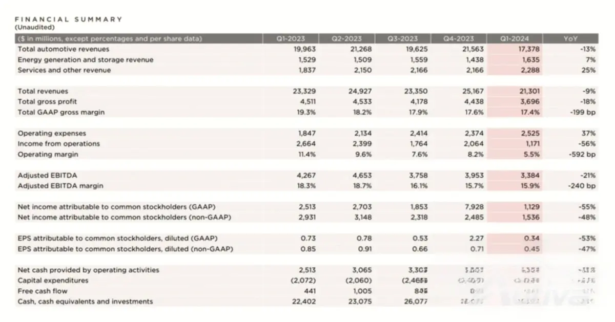 テスラ第1四半期決算:マスク氏が2025年に手頃な価格のモデルを約束するため、売上と利益が減少 2 テスラ第1四半期決算:マスク氏が2025年に手頃な価格のモデルを約束するため、売上と利益が減少 2