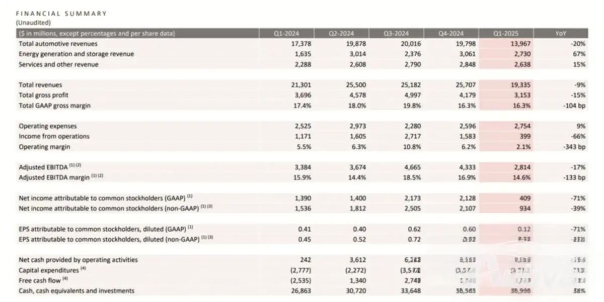 Die Q1-Ergebnisse von Tesla liegen vor und die Zahlen lügen nicht
