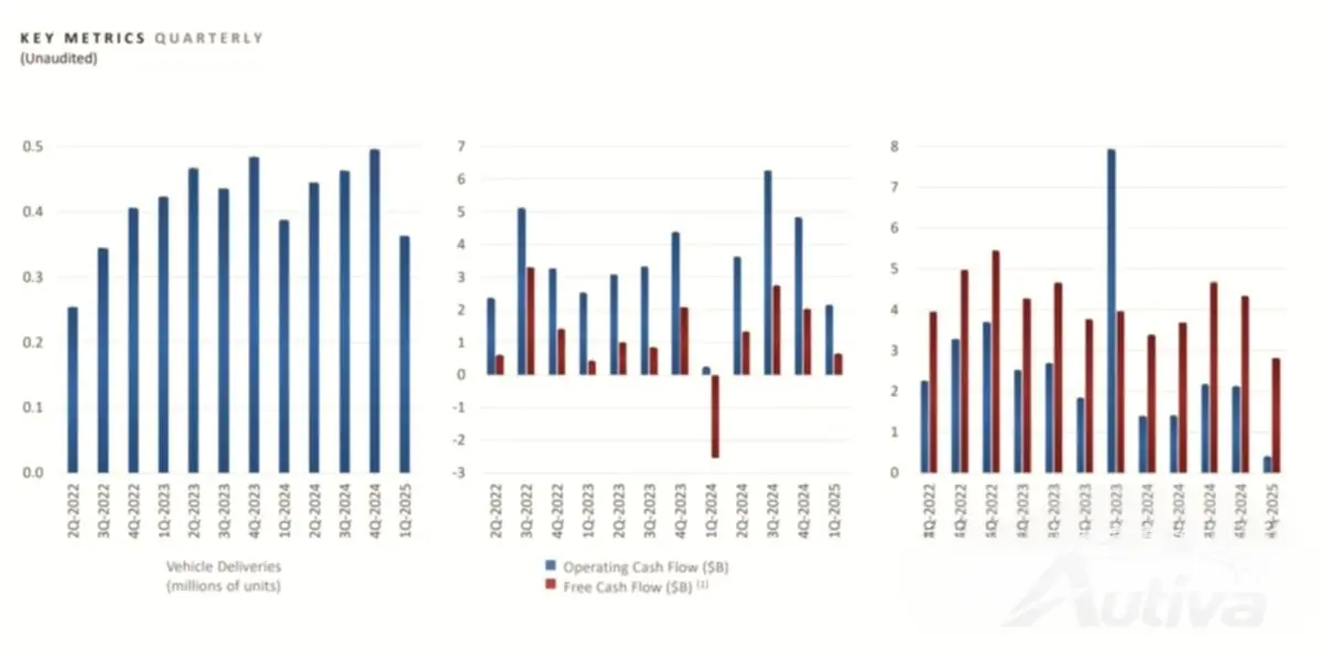 Die Q1-Ergebnisse von Tesla liegen vor und die Zahlen lügen nicht Die Q1-Ergebnisse von Tesla liegen vor und die Zahlen lügen nicht
