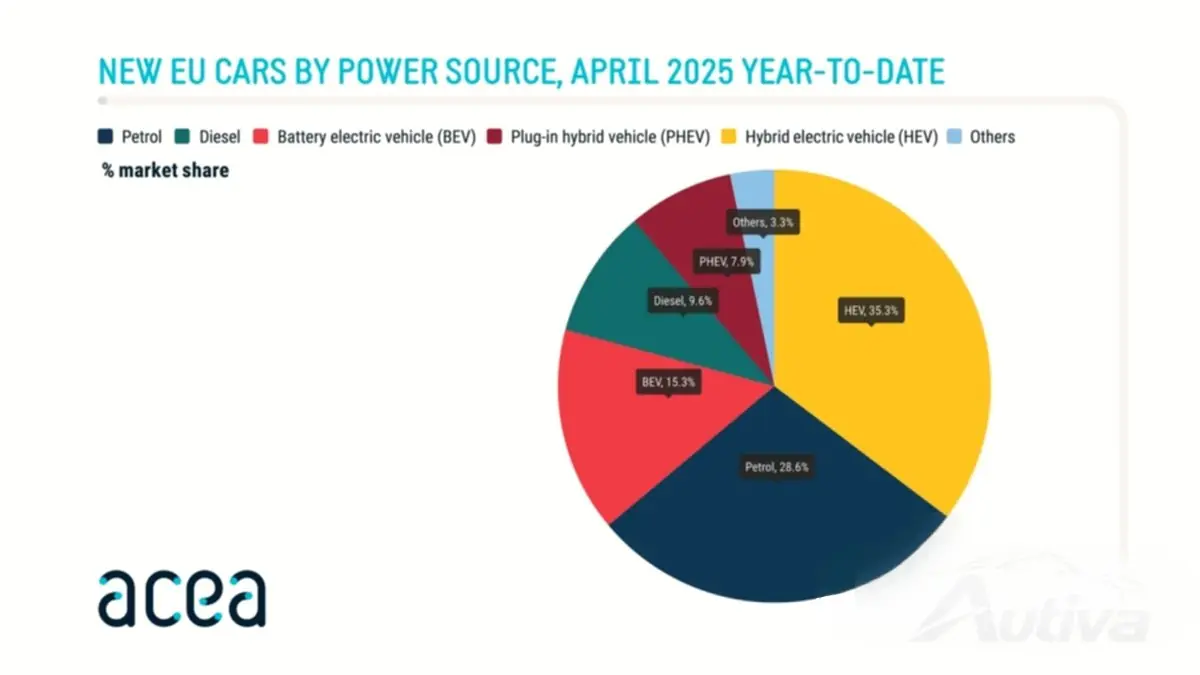 De Europese verkopen van Tesla blijven dalen terwijl de EV-markt bloeit De Europese verkopen van Tesla blijven dalen terwijl de EV-markt bloeit