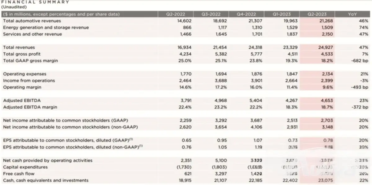 Resumen financiero del segundo trimestre de Tesla
