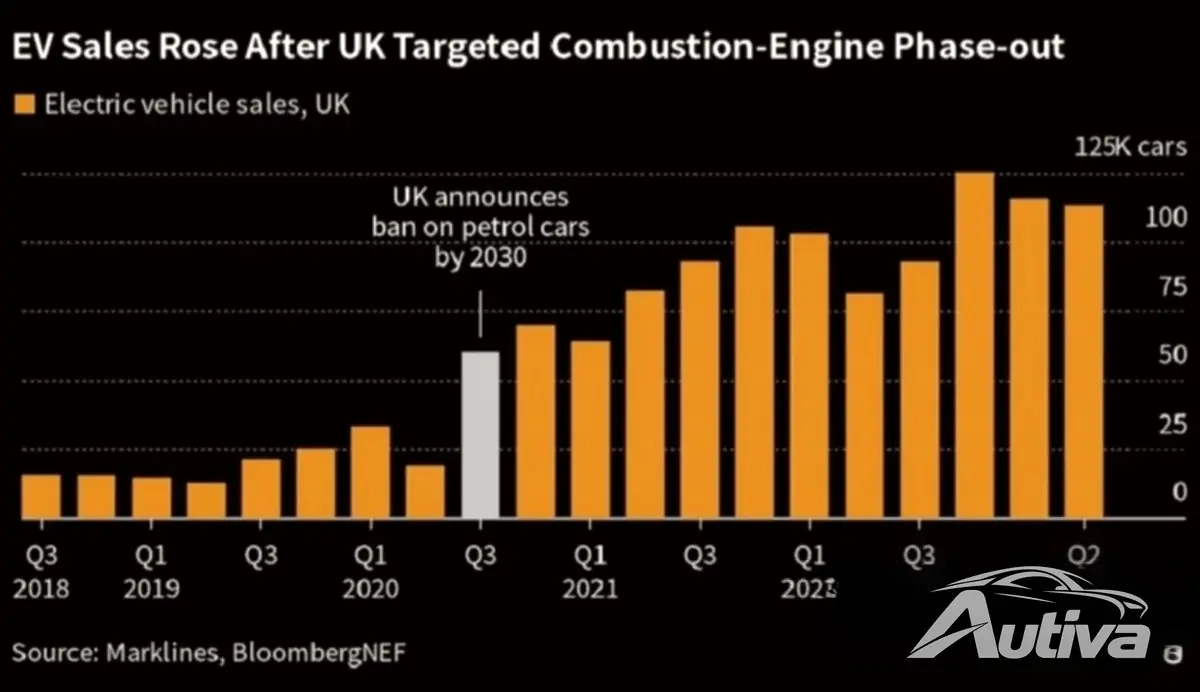 Le Royaume-Uni reporte à 2035 l'interdiction des nouvelles voitures à essence et diesel
