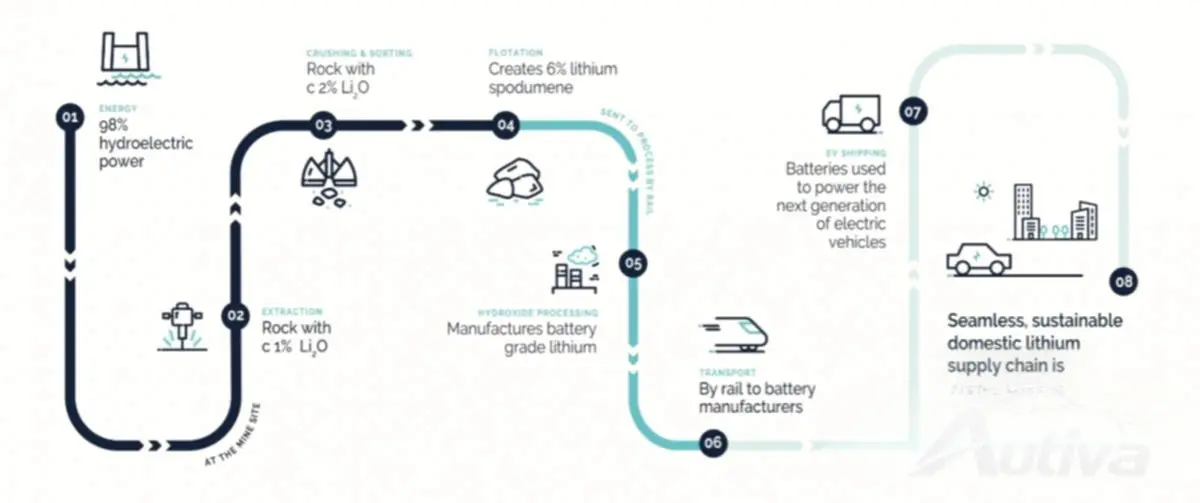 스노우 레이크 리튬은 \