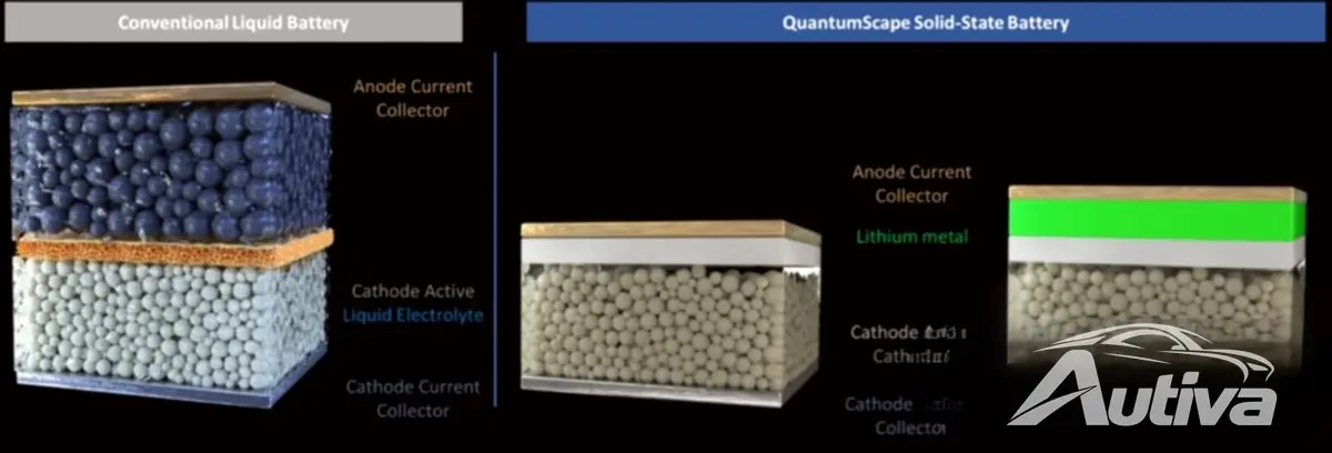بطاريات الحالة الصلبة من QuantumScape تتفوق في الاختبارات الأولى بطاريات الحالة الصلبة من QuantumScape تتفوق في الاختبارات الأولى
