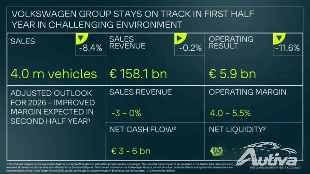 VWの最新の数字はヴォルフスブルクの大きな変化を示唆している VWの最新の数字はヴォルフスブルクの大きな変化を示唆している