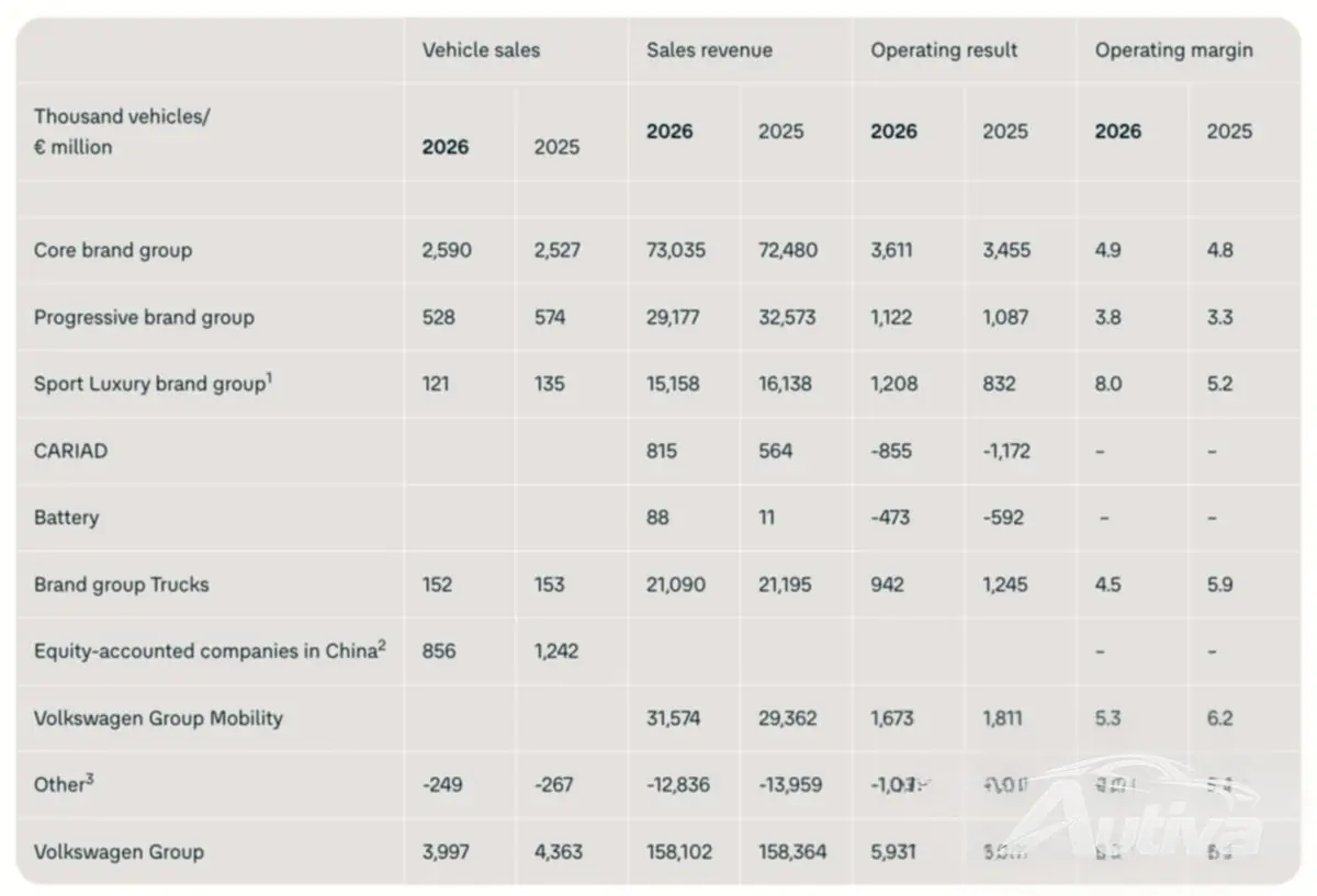 VW'nin son rakamları Wolfsburg'da büyük bir değişime işaret ediyor VW'nin son rakamları Wolfsburg'da büyük bir değişime işaret ediyor