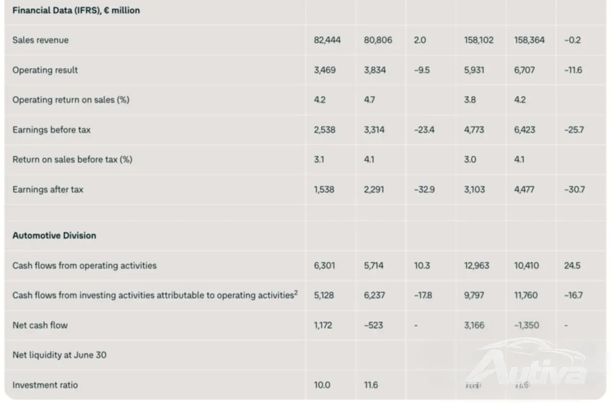 VW'nin son rakamları Wolfsburg'da büyük bir değişime işaret ediyor VW'nin son rakamları Wolfsburg'da büyük bir değişime işaret ediyor