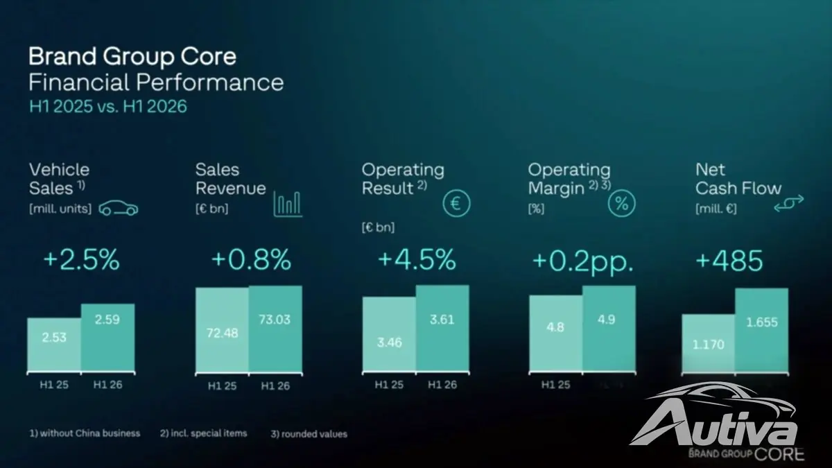大众汽车的最新数据表明沃尔夫斯堡发生了巨大变化