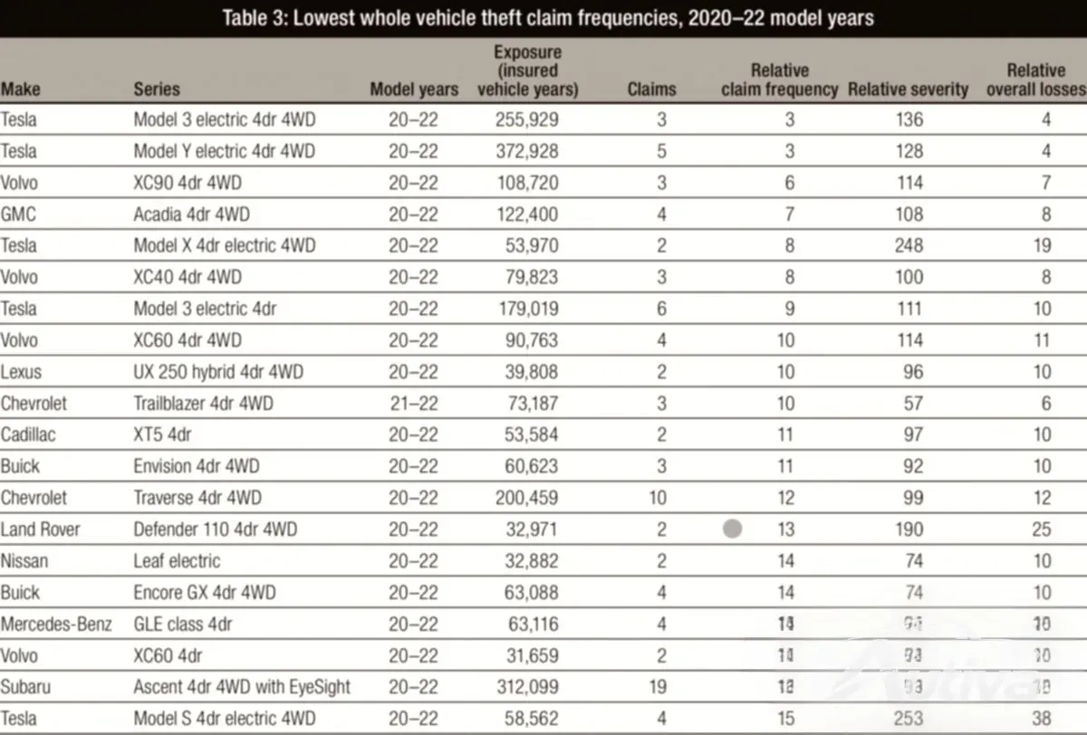 Het stelen van een Tesla is niet de gemiddelde Grand Theft Auto
