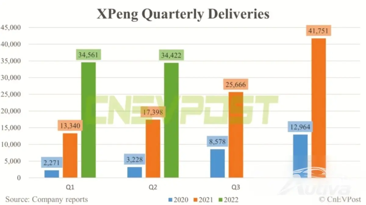 XPeng Teslimatları - CNEVPOST'un izniyle