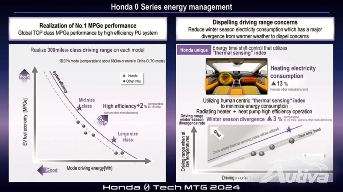 Honda présente une technologie de pointe avant le lancement du véhicule électrique de la Série 0 10