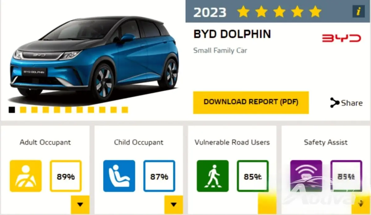 Результаты Euro NCAP