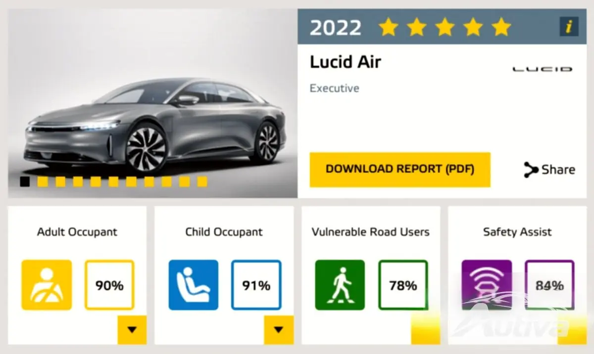 Cinq voitures électriques ont obtenu 5 étoiles aux derniers tests Euro NCAP Cinq voitures électriques ont obtenu 5 étoiles aux derniers tests Euro NCAP