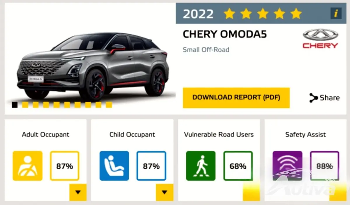 Cinq voitures électriques ont obtenu 5 étoiles aux derniers tests Euro NCAP Cinq voitures électriques ont obtenu 5 étoiles aux derniers tests Euro NCAP
