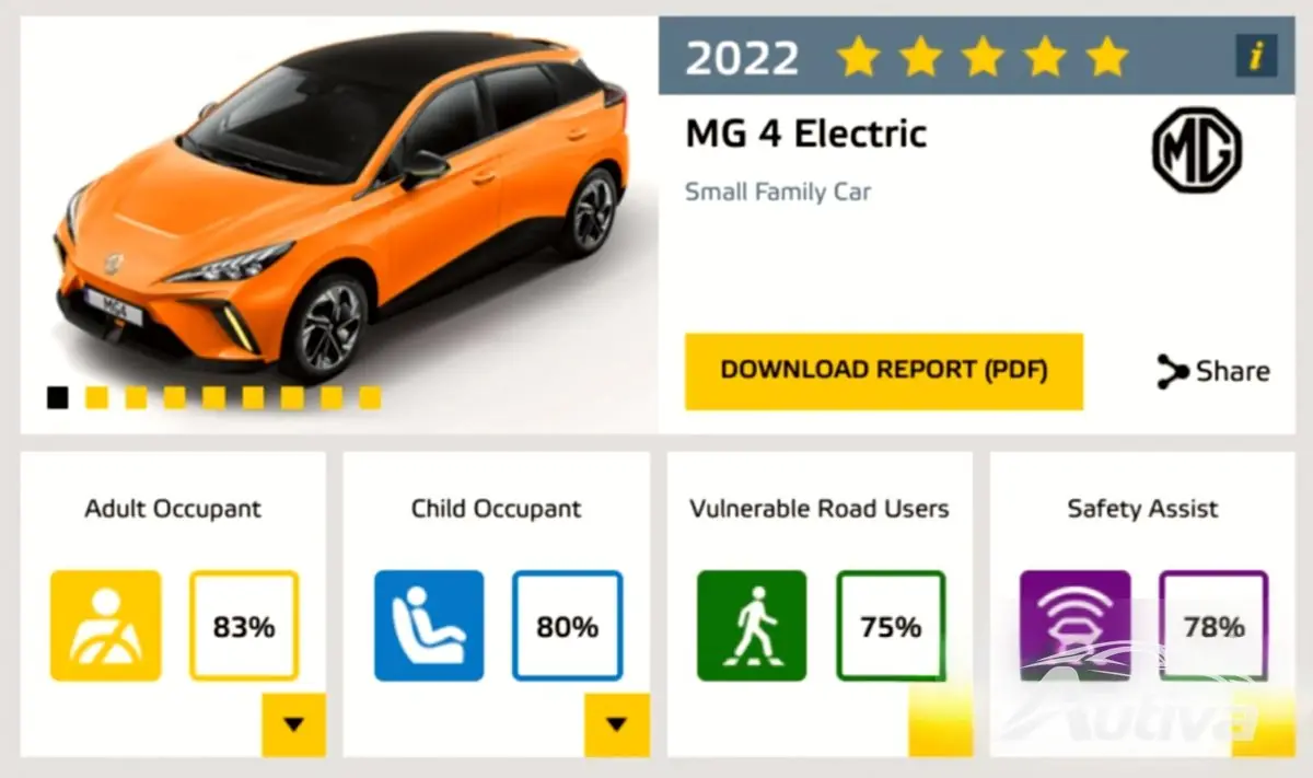최신 Euro NCAP 테스트에서 5대의 전기 자동차가 별 5개를 획득했습니다. 최신 Euro NCAP 테스트에서 5대의 전기 자동차가 별 5개를 획득했습니다.