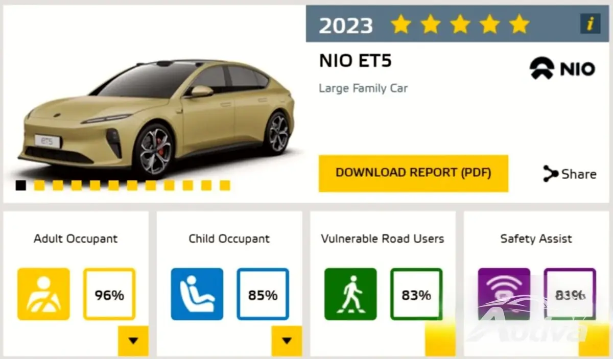 Nio ET5 e ES7 acertam o Euro NCAP atualizado