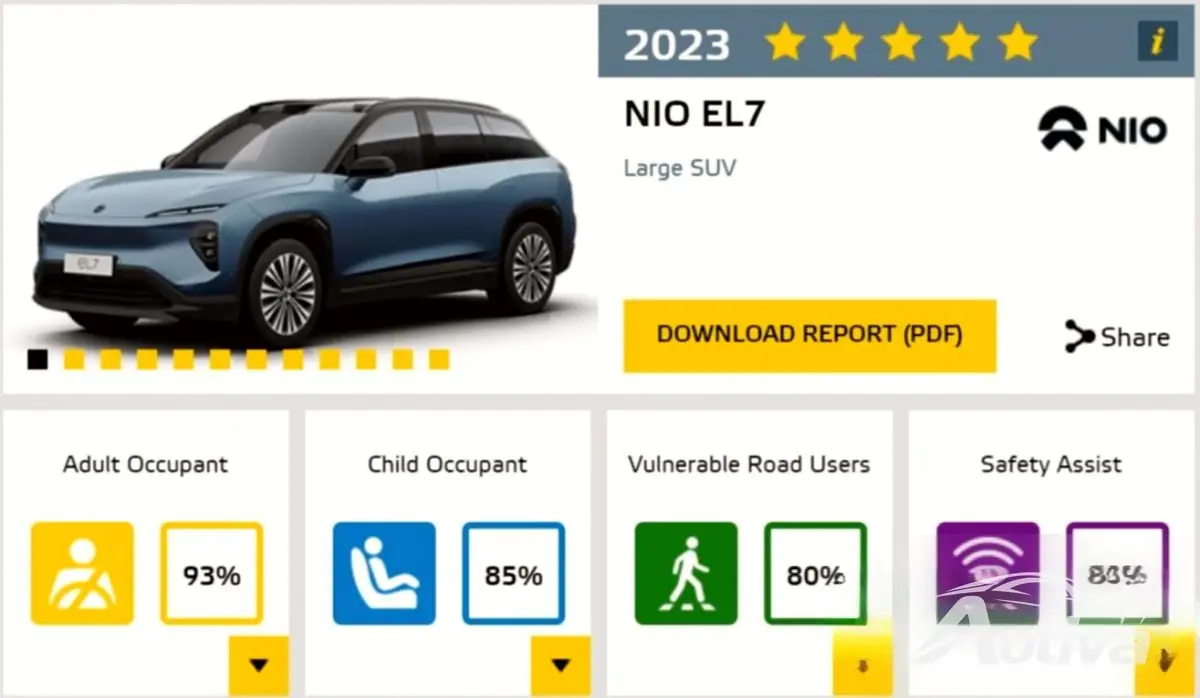 Nio ET5 e ES7 acertam o Euro NCAP atualizado Nio ET5 e ES7 acertam o Euro NCAP atualizado