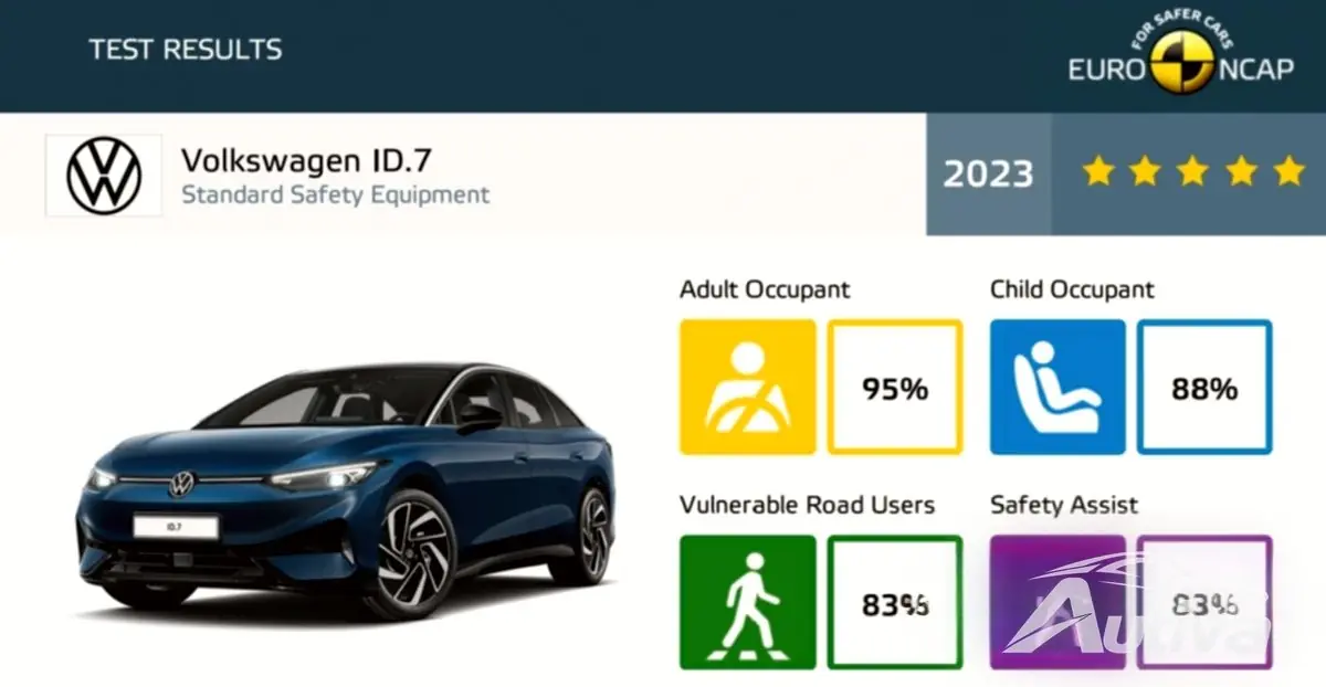 Volkswagen ID.7, Euro NCAP testinde en yüksek güvenlik notunu aldı