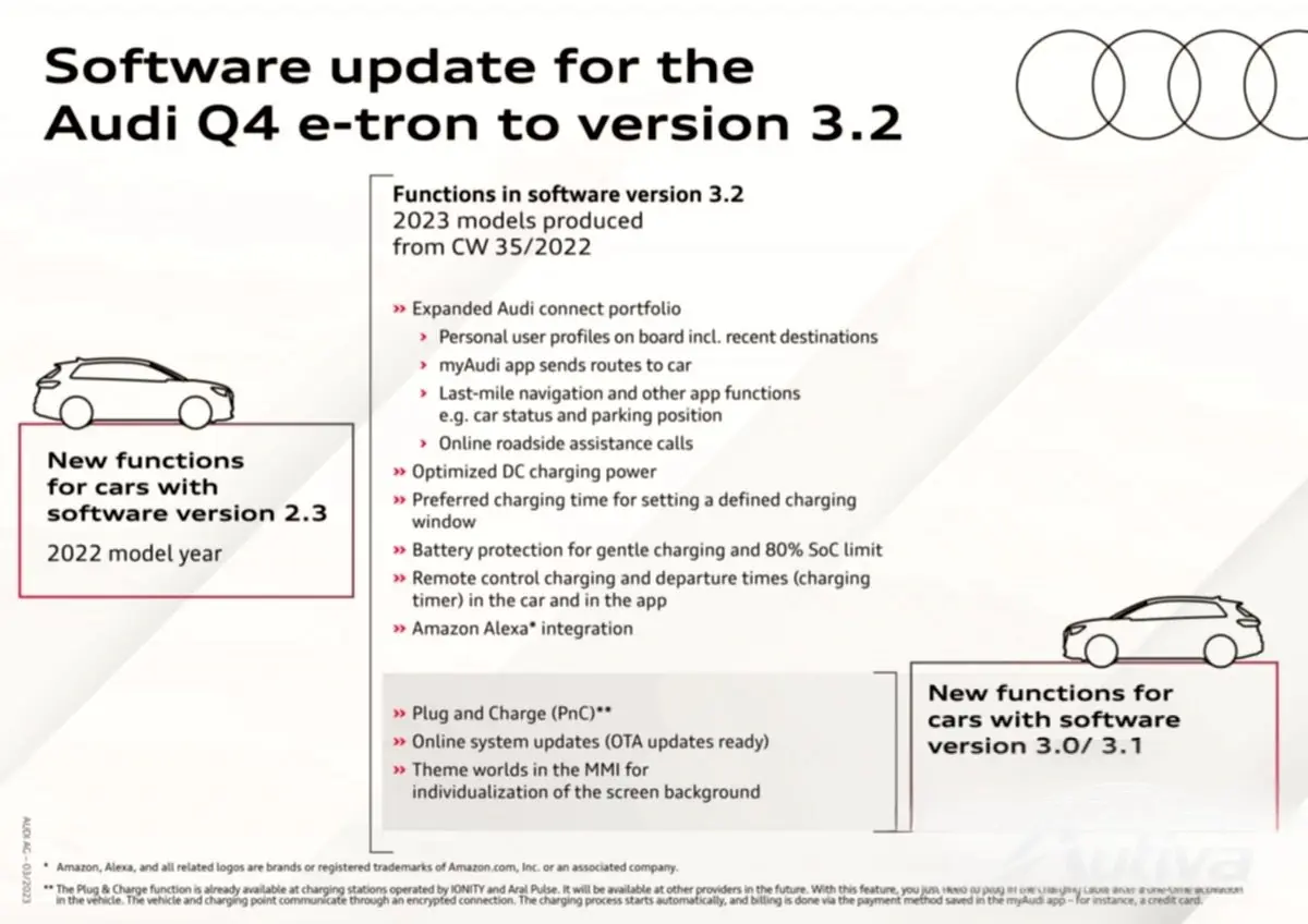 새로운 소프트웨어 업데이트로 Audi Q4 e-tron에 다양한 새로운 기능이 추가되었습니다.